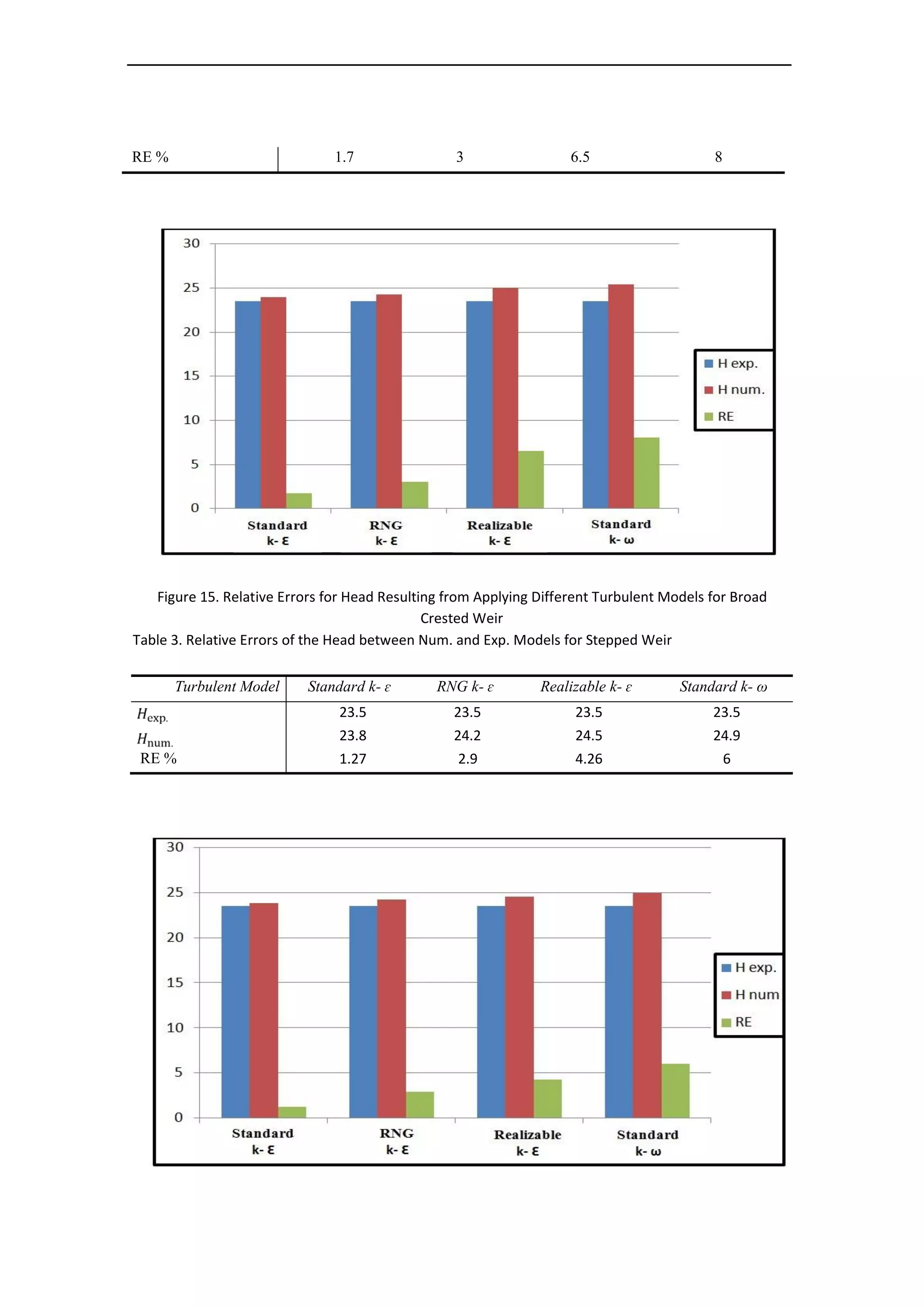 RE % 1.7 3 6.5 8
Figure 15. Relative Errors for Head Resulting from Applying Different Turbulent Models for Broad
Crested Weir
Table 3. Relative Errors of the Head between Num. and Exp. Models for Stepped Weir
Turbulent Model Standard k- ɛ RNG k- ɛ Realizable k- ɛ Standard k- ω
23.5 23.5 23.5 23.5
23.8 24.2 24.5 24.9
RE % 1.27 2.9 4.26 6
 