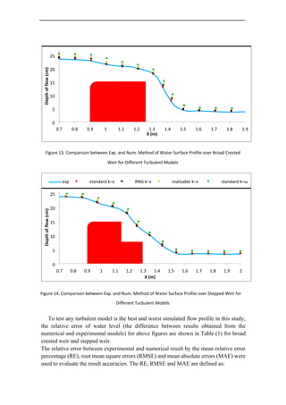 Figure 13. Comparison between Exp. and Num. Method of Water Surface Profile over Broad Crested
Weir for Different Turbulent Models
exp standard k–ε RNG k–ε realizable k–ε standard k–ω
Figure 14. Comparison between Exp. and Num. Method of Water Surface Profile over Stepped Weir for
Different Turbulent Models
To test any turbulent model is the best and worst simulated flow profile in this study,
the relative error of water level (the difference between results obtained from the
numerical and experimental models) for above figures are shown in Table (1) for broad
crested weir and stepped weir.
The relative error between experimental and numerical result by the mean relative error
percentage (RE), root mean square errors (RMSE) and mean absolute errors (MAE) were
used to evaluate the result accuracies. The RE, RMSE and MAE are defined as:
0
5
10
15
20
25
0.7 0.8 0.9 1 1.1 1.2 1.3 1.4 1.5 1.6 1.7 1.8 1.9
X (m)
0
5
10
15
20
25
0.7 0.8 0.9 1 1.1 1.2 1.3 1.4 1.5 1.6 1.7 1.8 1.9 2
X (m)
 