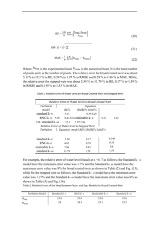 (20)
(21)
(22)
Where; is the experimental head, is the numerical head, N is the total number
of points and i is the number of points. The relative error for broad crested weir was about
5.11% to 13.1 % in RE, 0.39 % to 1.97 % in RMSE and 0.29 % to 1.86 % in MAE. While,
the relative error for stepped weir was about 3.54 % to 11.79 % in RE, 0.17 % to 1.59 %
in RMSE and 0.149 % to 1.53 % in MAE.
Table 1. Relative Error of Water Level on Broad Crested Weir and Stepped Weir
Relative Error of Water level to Broad Crested Weir
Turbulent Equation
model RE% RMSE% MAE%
standard k–ε 5.11 0.39 0.29
RNG k–ε 5.25 0.43 0.36 realizable k–ε 8.37 1.23
1.08 standard k–ω 13.1 1.97 1.86
Relative Error of Water level to Stepped Weir
Turbulent Equation model RE% RMSE% MAE%
standard k–ε 3.54 0.17 0.146
RNG k–ε 4.63 0.39 0.35
realizable k–ε 7.86 0.83 0.8
standard k–ω 11.79 1.59 1.53
For example, the relative error of water level (head) at x =0. 7 as follows; the Standard k– ε
model have the minimum error value was 1.7% and the Standard k- ω model have the
maximum error value was 8% for broad crested weir as shown in Table (2) and Fig. (15),
while for the stepped weir as follows; the Standard k– ε model have the minimum error
value was 1.27% and the Standard k- ω model have the maximum error value was 6% as
shown in Table (3) and Fig. (16).
Table 2. Relative Errors of the Head between Num. and Exp. Models for Broad Crested Weir
Turbulent Model Standard k- ɛ RNG k- ɛ Realizable k- ɛ Standard k- ω
23.6 23.6 23.6 23.6
24 24.3 25.1 25.5
𝑅 𝑀 𝐸 = √ ∑
 
