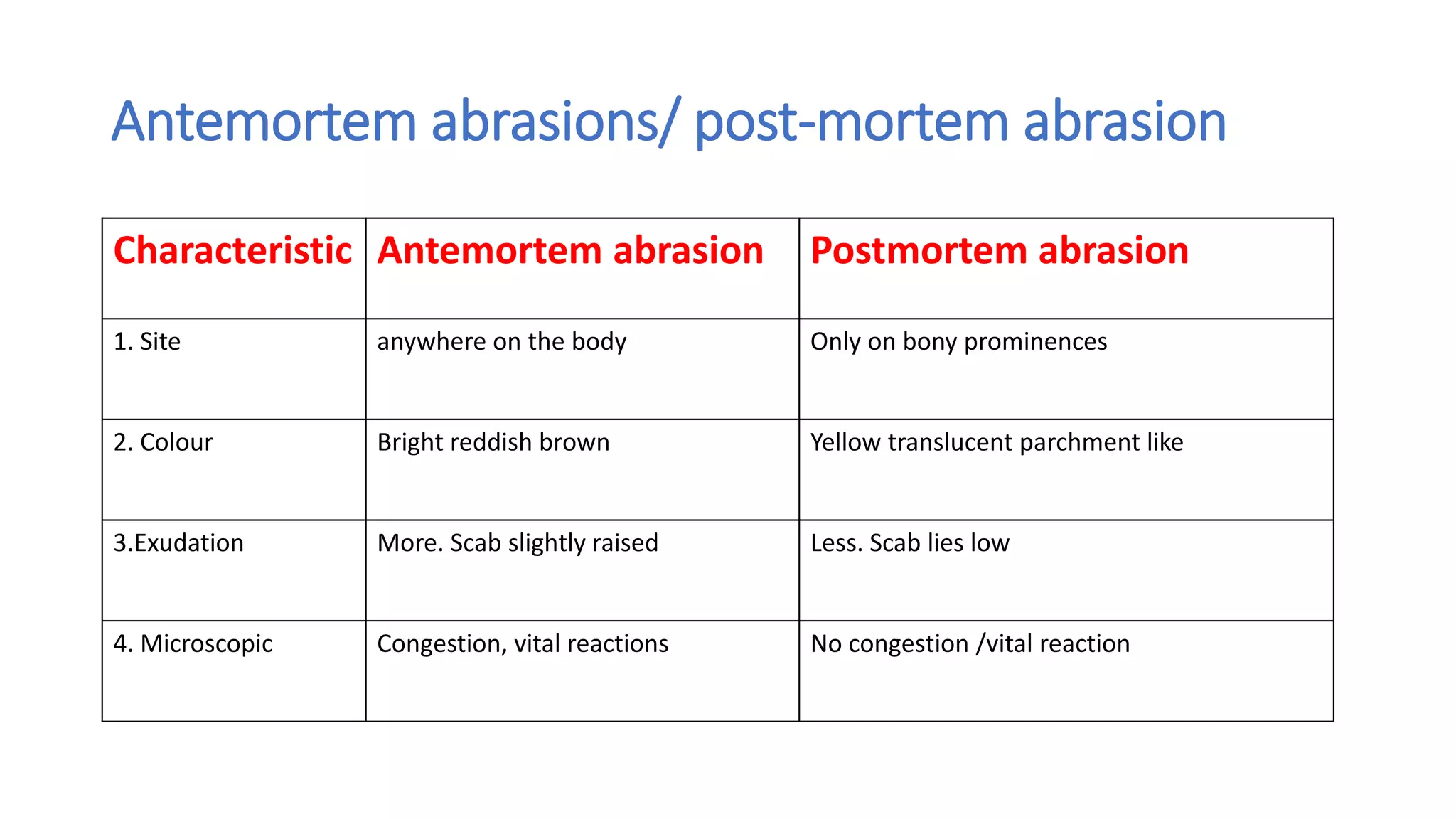 Antemortem abrasions/ post-mortem abrasion
Characteristic Antemortem abrasion Postmortem abrasion
1. Site anywhere on the body Only on bony prominences
2. Colour Bright reddish brown Yellow translucent parchment like
3.Exudation More. Scab slightly raised Less. Scab lies low
4. Microscopic Congestion, vital reactions No congestion /vital reaction
 
