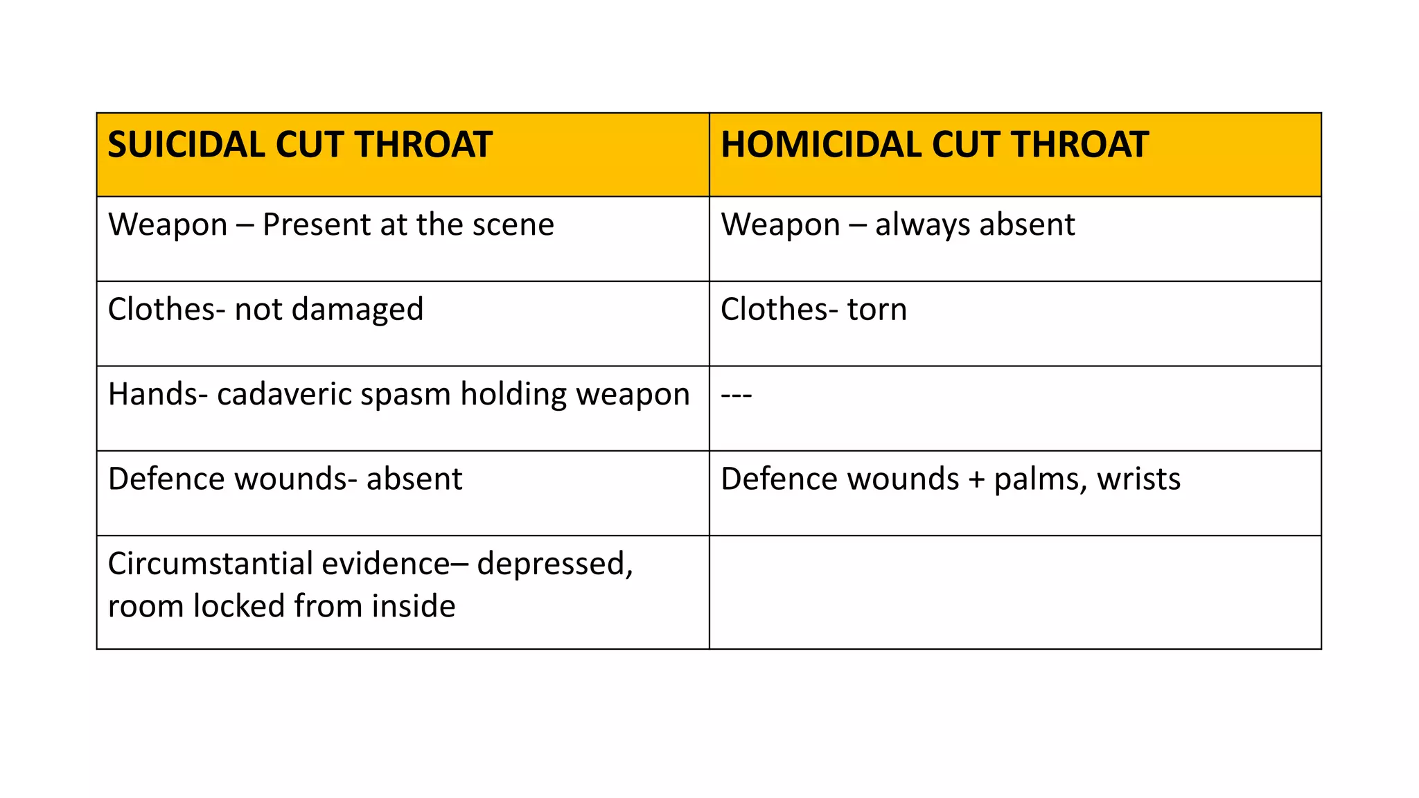 SUICIDAL CUT THROAT HOMICIDAL CUT THROAT
Weapon – Present at the scene Weapon – always absent
Clothes- not damaged Clothes- torn
Hands- cadaveric spasm holding weapon ---
Defence wounds- absent Defence wounds + palms, wrists
Circumstantial evidence– depressed,
room locked from inside
 