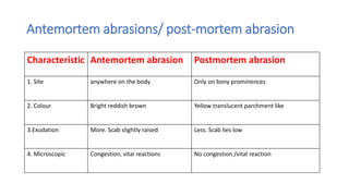 Antemortem abrasions/ post-mortem abrasion
Characteristic Antemortem abrasion Postmortem abrasion
1. Site anywhere on the body Only on bony prominences
2. Colour Bright reddish brown Yellow translucent parchment like
3.Exudation More. Scab slightly raised Less. Scab lies low
4. Microscopic Congestion, vital reactions No congestion /vital reaction
 