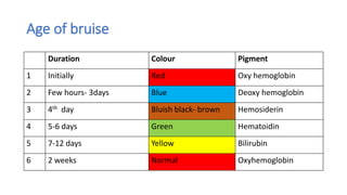 Age of bruise
Duration Colour Pigment
1 Initially Red Oxy hemoglobin
2 Few hours- 3days Blue Deoxy hemoglobin
3 4th day Bluish black- brown Hemosiderin
4 5-6 days Green Hematoidin
5 7-12 days Yellow Bilirubin
6 2 weeks Normal Oxyhemoglobin
 