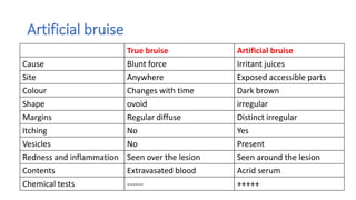 Artificial bruise
True bruise Artificial bruise
Cause Blunt force Irritant juices
Site Anywhere Exposed accessible parts
Colour Changes with time Dark brown
Shape ovoid irregular
Margins Regular diffuse Distinct irregular
Itching No Yes
Vesicles No Present
Redness and inflammation Seen over the lesion Seen around the lesion
Contents Extravasated blood Acrid serum
Chemical tests ------ +++++
 