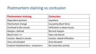 Postmortem staining vs contusion
Postmortem staining Contusion
Dependent portions anywhere
Postmortem change Caused by Blunt force
Confined to the vessels Infiltration in deep tissues
Margins- defined Blurred margins
Blanch test +++ Does not blanch
Incision- blood in vessels Incision- blood infiltration
Area not elevated Area elevated
Enzyme histochemistry – enzymes++ No enzymatic activity
 