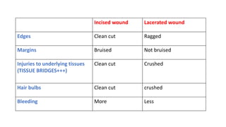 Incised wound Lacerated wound
Edges Clean cut Ragged
Margins Bruised Not bruised
Injuries to underlying tissues
(TISSUE BRIDGES+++)
Clean cut Crushed
Hair bulbs Clean cut crushed
Bleeding More Less
 