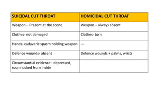 SUICIDAL CUT THROAT HOMICIDAL CUT THROAT
Weapon – Present at the scene Weapon – always absent
Clothes- not damaged Clothes- torn
Hands- cadaveric spasm holding weapon ---
Defence wounds- absent Defence wounds + palms, wrists
Circumstantial evidence– depressed,
room locked from inside
 