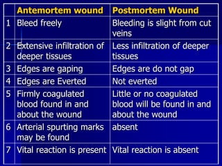 Antemortem wound Postmortem Wound
1 Bleed freely Bleeding is slight from cut
veins
2 Extensive infiltration of
deeper tissues
Less infiltration of deeper
tissues
3 Edges are gaping Edges are do not gap
4 Edges are Everted Not everted
5 Firmly coagulated
blood found in and
about the wound
Little or no coagulated
blood will be found in and
about the wound
6 Arterial spurting marks
may be found
absent
7 Vital reaction is present Vital reaction is absent
 