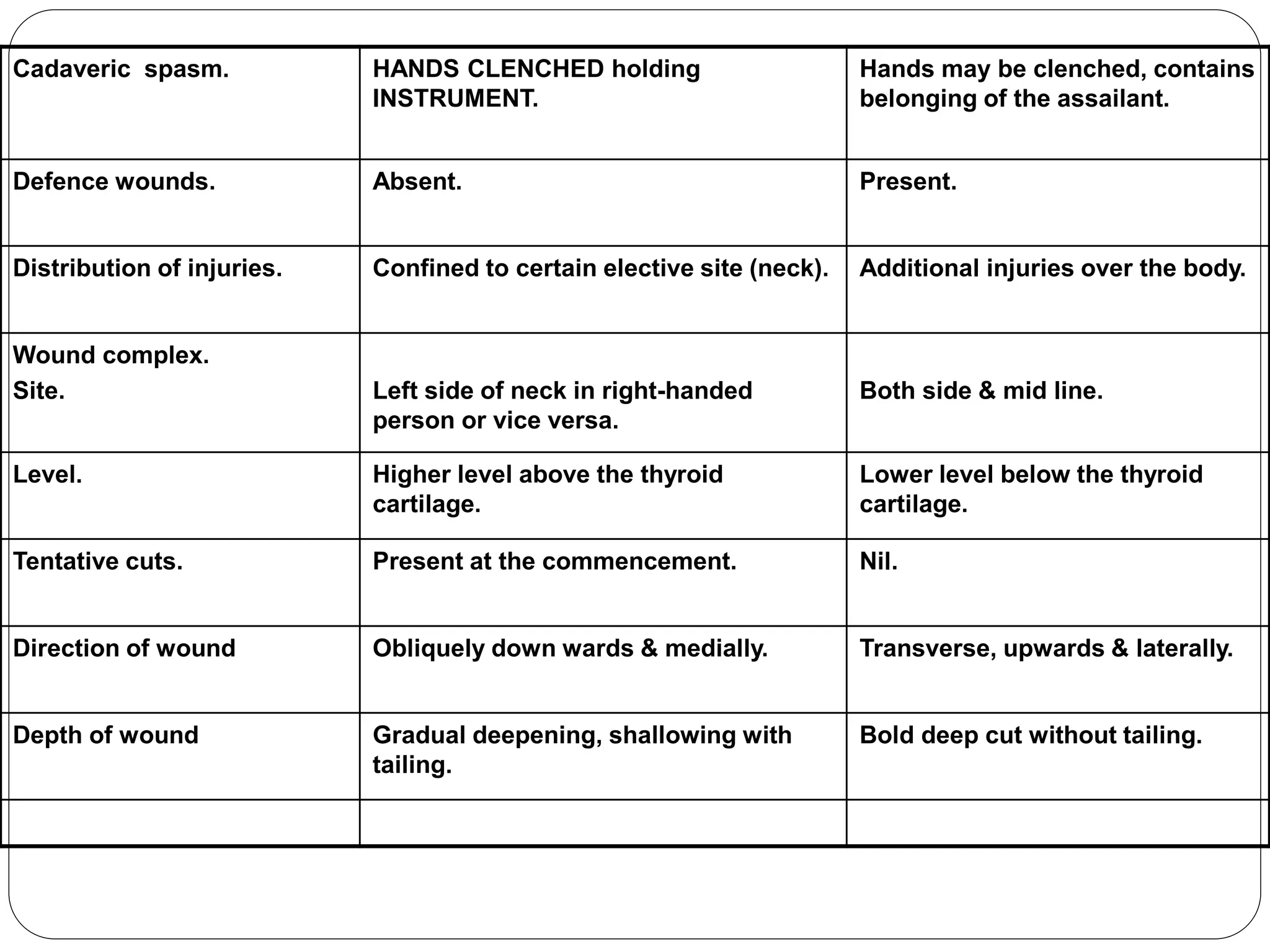 Cadaveric spasm. HANDS CLENCHED holding
INSTRUMENT.
Hands may be clenched, contains
belonging of the assailant.
Defence wounds. Absent. Present.
Distribution of injuries. Confined to certain elective site (neck). Additional injuries over the body.
Wound complex.
Site. Left side of neck in right-handed
person or vice versa.
Both side & mid line.
Level. Higher level above the thyroid
cartilage.
Lower level below the thyroid
cartilage.
Tentative cuts. Present at the commencement. Nil.
Direction of wound Obliquely down wards & medially. Transverse, upwards & laterally.
Depth of wound Gradual deepening, shallowing with
tailing.
Bold deep cut without tailing.
 