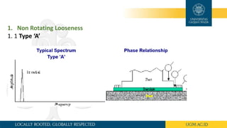 1. Non Rotating Looseness
1. 1 Type ‘A’
 