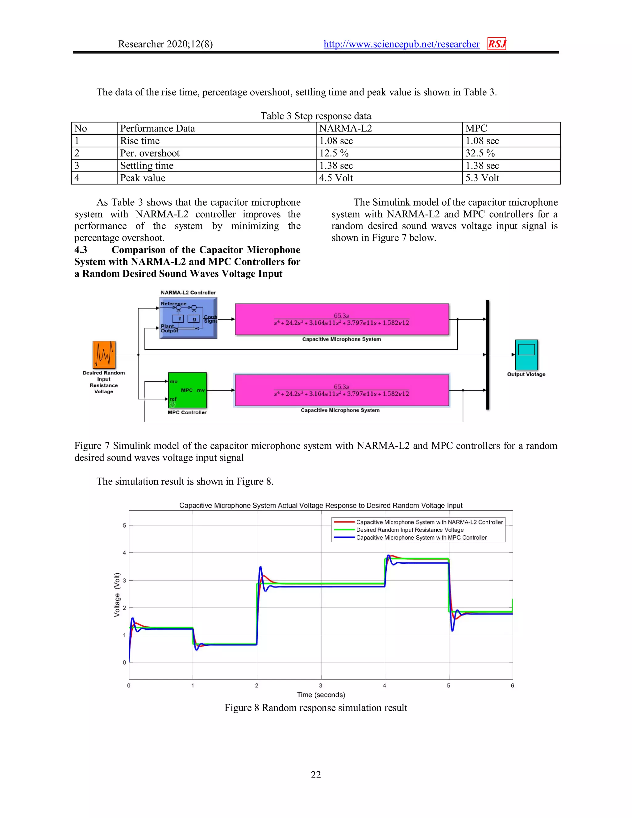 Researcher 2020;12(8) http://www.sciencepub.net/researcher RSJ
22
The data of the rise time, percentage overshoot, settling time and peak value is shown in Table 3.
Table 3 Step response data
No Performance Data NARMA-L2 MPC
1 Rise time 1.08 sec 1.08 sec
2 Per. overshoot 12.5 % 32.5 %
3 Settling time 1.38 sec 1.38 sec
4 Peak value 4.5 Volt 5.3 Volt
As Table 3 shows that the capacitor microphone
system with NARMA-L2 controller improves the
performance of the system by minimizing the
percentage overshoot.
4.3 Comparison of the Capacitor Microphone
System with NARMA-L2 and MPC Controllers for
a Random Desired Sound Waves Voltage Input
The Simulink model of the capacitor microphone
system with NARMA-L2 and MPC controllers for a
random desired sound waves voltage input signal is
shown in Figure 7 below.
Figure 7 Simulink model of the capacitor microphone system with NARMA-L2 and MPC controllers for a random
desired sound waves voltage input signal
The simulation result is shown in Figure 8.
Figure 8 Random response simulation result
 