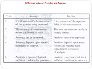 Difference between Precision and Accuracy
 