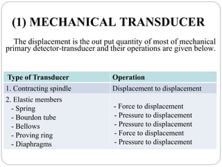 (1) MECHANICAL TRANSDUCER
The displacement is the out put quantity of most of mechanical
primary detector-transducer and their operations are given below.
Type of Transducer Operation
1. Contracting spindle Displacement to displacement
2. Elastic members
- Spring
- Bourdon tube
- Bellows
- Proving ring
- Diaphragms
- Force to displacement
- Pressure to displacement
- Pressure to displacement
- Force to displacement
- Pressure to displacement
 
