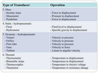 Type of Transducer Operation
3. Mass
- Seismic mass
- Manometer
- Pendulum
- Force to displacement
- Pressure to displacement
- Force to displacement
4. Static - hydropneumatic
- Float
- Hydrometer
- Fluid level to displacement
- Specific gravity to displacement
5. Dynamic - hydropneumatic
- Venturi
- Orifice
- Pitot tube
- Vane
- Turbine
- Velocity to pressure
- Velocity to pressure
- Velocity to pressure
- Velocity to force
- Linear to angular velocity
6. Thermal
- Thermometer
- Bimetallic strips
- Thermocouples
- Thermistor
- Temperature to displacement
- Temperature to displacement
- Temperature to electric voltage
- Temperature to resistance change
 