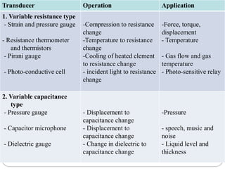 Transducer Operation Application
1. Variable resistance type
- Strain and pressure gauge
- Resistance thermometer
and thermistors
- Pirani gauge
- Photo-conductive cell
-Compression to resistance
change
-Temperature to resistance
change
-Cooling of heated element
to resistance change
- incident light to resistance
change
-Force, torque,
displacement
- Temperature
- Gas flow and gas
temperature
- Photo-sensitive relay
2. Variable capacitance
type
- Pressure gauge
- Capacitor microphone
- Dielectric gauge
- Displacement to
capacitance change
- Displacement to
capacitance change
- Change in dielectric to
capacitance change
-Pressure
- speech, music and
noise
- Liquid level and
thickness
 
