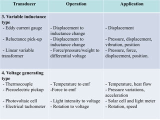 Transducer Operation Application
3. Variable inductance
type
- Eddy current gauge
- Reluctance pick-up
- Linear variable
transformer
- Displacement to
inductance change
- Displacement to
inductance change
- Force/pressure/weight to
differential voltage
- Displacement
- Pressure, displacement,
vibration, position
- Pressure, force,
displacement, position.
4. Voltage generating
type
- Thermocouple
- Piezoelectric pickup
- Photovoltaic cell
- Electrical tachometer
- Temperature to emf
-Force to emf
- Light intensity to voltage
- Rotation to voltage
- Temperature, heat flow
- Pressure variations,
acceleration
- Solar cell and light meter
- Rotation, speed
 