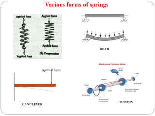 Various forms of springs
Applied force
BEAM
CANTILEVER
TORSION
 