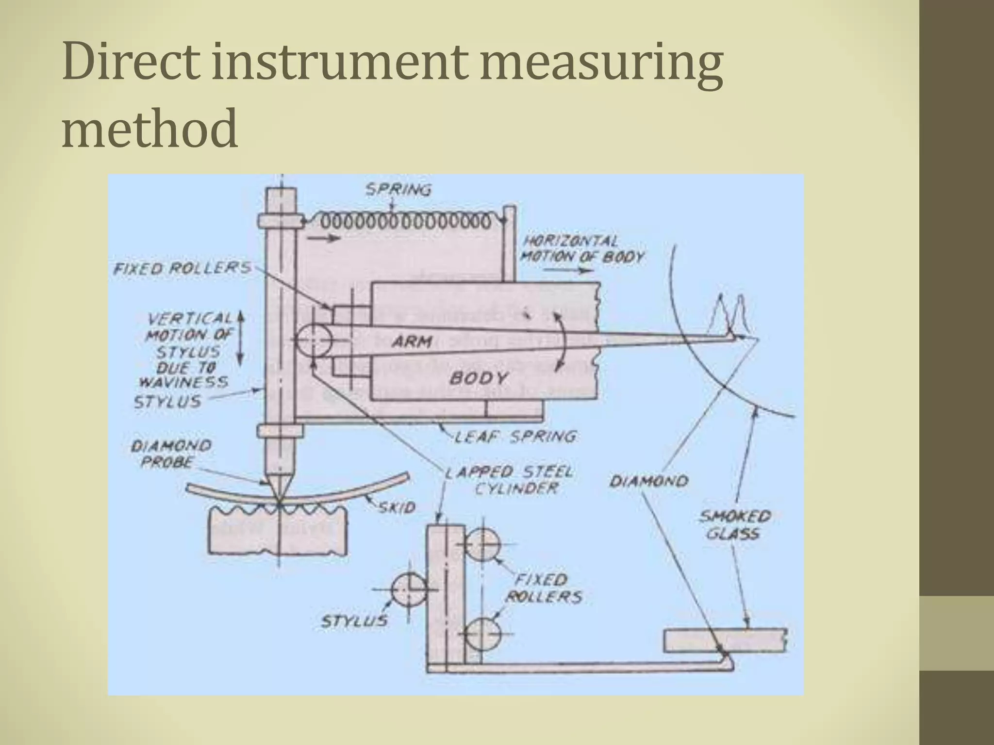 Direct instrument measuring
method
 