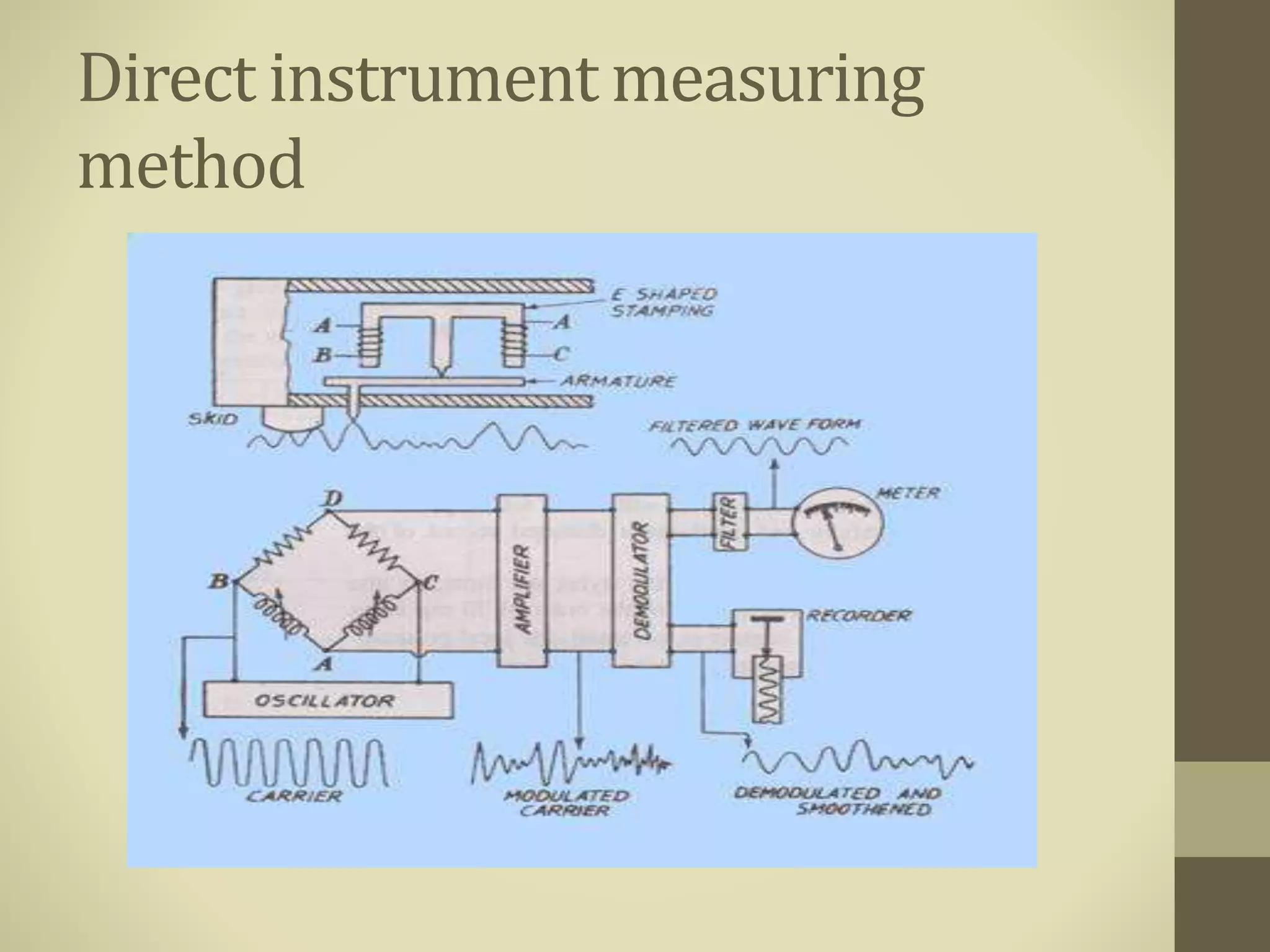 Direct instrument measuring
method
 