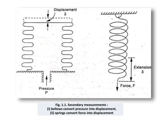 Fig. 1.1. Secondary measurements :
(i) bellows convert pressure into displacement,
(ii) springs convert force into displacement
 