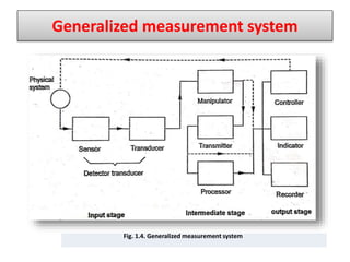 Generalized measurement system
Fig. 1.4. Generalized measurement system
 