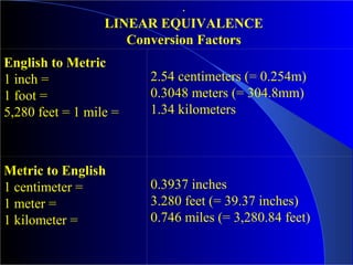 .
LINEAR EQUIVALENCE
Conversion Factors
English to Metric
1 inch =
1 foot =
5,280 feet = 1 mile =
2.54 centimeters (= 0.254m)
0.3048 meters (= 304.8mm)
1.34 kilometers
Metric to English
1 centimeter =
1 meter =
1 kilometer =
0.3937 inches
3.280 feet (= 39.37 inches)
0.746 miles (= 3,280.84 feet)
 