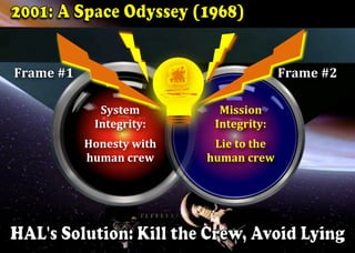 Mission	
Integrity:	
	
Lie	to	the	
human	crew	
Frame	#1		 Frame	#2		
System	
Integrity:	
	
Honesty	with	
human	crew	
 