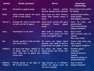 Method Bristle placement Motion Advantage/
disadvantage
Scrub Horizontal on gingival margin Scrub in anterior position
direction keeping brush horizontal
Easy to learn & best suited
fro children
BASS Apical towards gingival into sulcus
at 450
to tooth surface
Short back and forth vibratory
motion while bristles remain in
sulcus.
Cervical plaque removal
Easily learned
Good gingival stimulation
Charter's Coronally 45o,
sides of bristles half
on teeth and half of gingiva
Small circular motions with apical
movements towards gingival
margin
Hard to learn and
position brush
Clears inter proximal
Gingival stimulation
Fones Perpendicular to the tooth With teeth in occlusions, move
brush in rotary motion over both
arches and gingival margin
Easy to learn
Inter proximal areas not
cleaned
May cause trauma
Roll Apically, parallel to tooth and then
over tooth surface
On buccal and lingual inward
pressure, then rolling of head to
sweep bristle over gingiva & tooth
Doesn't clean sulcus area
Easy to learn
good gingival stimulation
Stillman's On buccal and lingual, aplically at
an ablique angle to long axis of
tooth. Ends rest on gingiva and
cervical part.
On buccal and lingual slight
rotary motions with bristle ends
stationary
Excellent gingival
stimulation
Moderate dexterity
required
Moderate cleaning of
interproximal area
Modified
stillman's
Pointing apically at and angle of
45o
to tooth surface
Apply pressure as in stillmans's
method but vibrate brush and
also move occlusally
Easy to master
Gingival stimulation
 