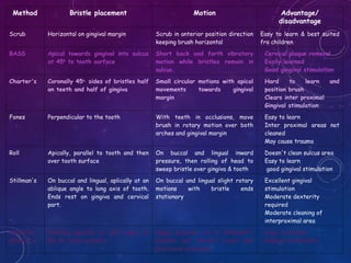 Method Bristle placement Motion Advantage/
disadvantage
Scrub Horizontal on gingival margin Scrub in anterior position direction
keeping brush horizontal
Easy to learn & best suited
fro children
BASS Apical towards gingival into sulcus
at 450
to tooth surface
Short back and forth vibratory
motion while bristles remain in
sulcus.
Cervical plaque removal
Easily learned
Good gingival stimulation
Charter's Coronally 45o,
sides of bristles half
on teeth and half of gingiva
Small circular motions with apical
movements towards gingival
margin
Hard to learn and
position brush
Clears inter proximal
Gingival stimulation
Fones Perpendicular to the tooth With teeth in occlusions, move
brush in rotary motion over both
arches and gingival margin
Easy to learn
Inter proximal areas not
cleaned
May cause trauma
Roll Apically, parallel to tooth and then
over tooth surface
On buccal and lingual inward
pressure, then rolling of head to
sweep bristle over gingiva & tooth
Doesn't clean sulcus area
Easy to learn
good gingival stimulation
Stillman's On buccal and lingual, aplically at an
ablique angle to long axis of tooth.
Ends rest on gingiva and cervical
part.
On buccal and lingual slight rotary
motions with bristle ends
stationary
Excellent gingival
stimulation
Moderate dexterity
required
Moderate cleaning of
interproximal area
Modified
stillman's
Pointing apically at and angle of
45o
to tooth surface
Apply pressure as in stillmans's
method but vibrate brush and
also move occlusally
Easy to master
Gingival stimulation
 
