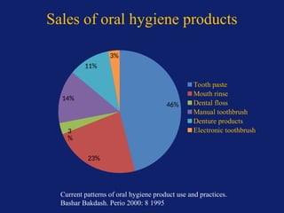 Comprehensive Guide to Plaque Control and Oral Hygiene Techniques | PPTX