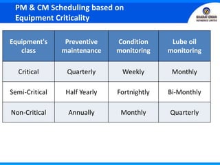 Equipment's
class
Preventive
maintenance
Condition
monitoring
Lube oil
monitoring
Critical Quarterly Weekly Monthly
Semi-Critical Half Yearly Fortnightly Bi-Monthly
Non-Critical Annually Monthly Quarterly
PM & CM Scheduling based on
Equipment Criticality
 