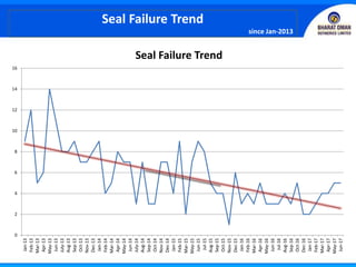 Seal Failure Trend
since Jan-2013
0
2
4
6
8
10
12
14
16
Jan-13
Feb-13
Mar-13
Apr-13
May-13
Jun-13
July-13
Aug-13
Sep-13
Oct-13
Nov-13
Dec-13
Jan-14
Feb-14
Mar-14
Apr-14
May-14
Jun-14
July-14
Aug-14
Sep-14
Oct-14
Nov-14
Dec-14
Jan-15
Feb-15
Mar-15
May-15
Jun-15
Jul-15
Aug-15
Sep-15
Oct-15
Nov-15
Dec-15
Jan-16
Feb-16
Mar-16
Apr-16
May-16
Jun-16
Jul-16
Aug-16
Sep-16
Oct-16
Dec-16
Jan-17
Feb-17
Mar-17
Apr-17
May-17
Jun-17
Seal Failure Trend
 