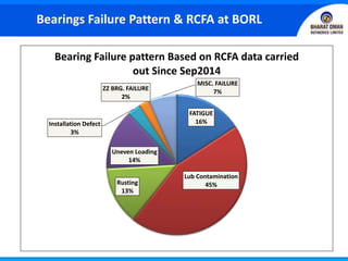 Bearings Failure Pattern & RCFA at BORL
FATIGUE
16%
Lub Contamination
45%
Rusting
13%
Uneven Loading
14%
Installation Defect
3%
ZZ BRG. FAILURE
2%
MISC. FAILURE
7%
Bearing Failure pattern Based on RCFA data carried
out Since Sep2014
 