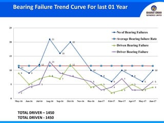 TOTAL DRIVER – 1450
TOTAL DRIVEN - 1450
Bearing Failure Trend Curve For last 01 Year
11
9
12
21
16
20
10
8
6
10
8
6
10
9
5
7
8
7
12
4
5
2
3
5
3
4
2
4
5
13
9
8
6
3
4
7
3 3
6
0
5
10
15
20
25
May-16 Jun-16 Jul-16 Aug-16 Sep-16 Oct-16 Nov-16 Dec-16 Jan-17 Feb-17 Mar-17 Apr-17 May-17 Jun-17
No of Bearing Failures
Average Bearing failure Rate
Driven Bearing Failure
Driver Bearing Failure
 