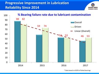 Progressive Improvement in Lubrication
Reliability Since 2014
* Data based on RCFA of failed bearings
0
10
20
30
40
50
60
70
80
90
100
2014 2015 2016 2017
Overall
Driven
Linear (Overall)
% Bearing failure rate due to lubricant contamination
88 82
59 74
53 53 46 53
 