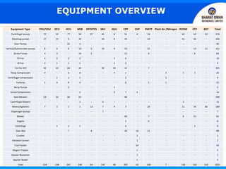 EQUIPMENT OVERVIEW
Equipment Type CDU/VDU DCU HCU MSB OFFSITES SRU HGU CPP CHP RWTP Plant Air /Nitrogen RODM ETP BDT Total
Centrifugal pumps 77 52 77 59 37 45 8 31 4 26 - 63 43 52 574
Metering pumps 27 12 9 22 - 10 8 10 - 24 - 41 30 - 193
Gear Pumps - - 22 4 - - - - - - - - - - 26
Vertical/Submersible pumps 8 6 6 10 5 19 9 23 - 21 - - 13 11 131
Screw Pumps 4 3 - 16 5 - - 22 - 6 - - 8 - 64
FD Fan 4 2 2 2 - - 2 6 - - - - - - 18
ID Fan 2 1 1 1 - - 1 3 - - - - - - 9
Fan for AFC 32 42 60 42 - 36 10 12 - 7 - - - - 241
Recip Compressors 3 - 3 8 - - 3 1 - - 3 2 2 - 25
Centrifugal Compressors - 1 1 1 - - - 3 - - 3 - - - 9
Turbines 1 4 8 4 - - - 6 - 1 1 - - - 25
Recip Pumps - - 2 - - - 1 - - - - - - - 3
Screw Compressors - - - 2 - - 2 7 3 - - - - - 14
Soot Blowers 54 32 46 62 - - - 96 - - - - - - 290
Centrifugal blowers - - - 3 - 6 - - - - - 3 - - 12
Mixers/Agitators 7 2 2 1 13 7 4 3 - 20 - 21 24 80 184
Diaphragm pumps - - - - - 7 - - - - - - - 7
Blower - - - - - - - 49 - 7 - 4 21 - 81
Engine - - - - - - - 1 - 5 - - - - 6
Centrifuge - 1 1 1 - - - 4 - - - 2 - 9
Gear Box - - 7 - 4 - - 20 16 21 - - - - 68
Crusher - - - - - - - - 3 - - - - - 3
Vibration Screen - - - - - - - - 2 - - - - - 2
Coal Feeder - - - - - - - - 24 - - - - - 24
Wagon Trippler - - - - - - - - 1 - - - - - 1
Stacker Reclaimer - - - - - - - - 1 - - - - 1
Appron feeder - - - - - - - - 1 - - - - - 1
Total 219 158 247 238 64 130 48 297 55 138 7 134 143 143 2021
 