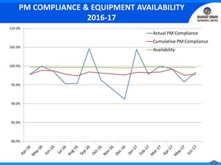PM COMPLIANCE & EQUIPMENT AVAILABILITY
2016-17
80.0%
85.0%
90.0%
95.0%
100.0%
105.0%
110.0%
Actual PM Compliance
Cumulative PM Compliance
Availability
 