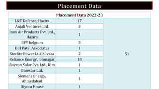 Placement Data
Placement Data 2022-23
L&T Defence, Hazira 17
51
Anjali Ventures Ltd. 3
Inox Air Products Pvt. Ltd.,
Hazira
1
BFY belgium 5
D H Patel Associates 1
Sterlite Power Ltd, Silvasa 2
Reliance Energy, Jamnagar 18
Rayzon Solar Pvt. Ltd., Kim 1
Bluestar Ltd. 1
Siemens Energy,
Ahmedabad
1
Diyora House 1
 