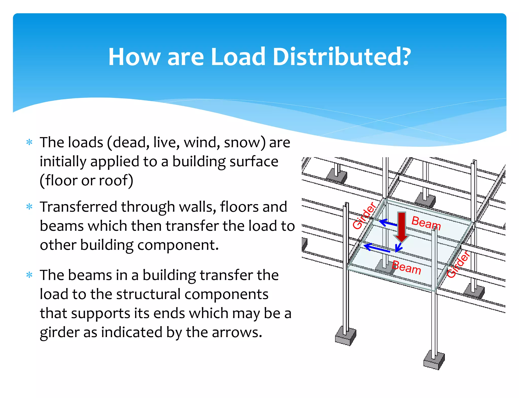  The loads (dead, live, wind, snow) are
initially applied to a building surface
(floor or roof)
 Transferred through walls, floors and
beams which then transfer the load to
other building component.
 The beams in a building transfer the
load to the structural components
that supports its ends which may be a
girder as indicated by the arrows.
How are Load Distributed?
 