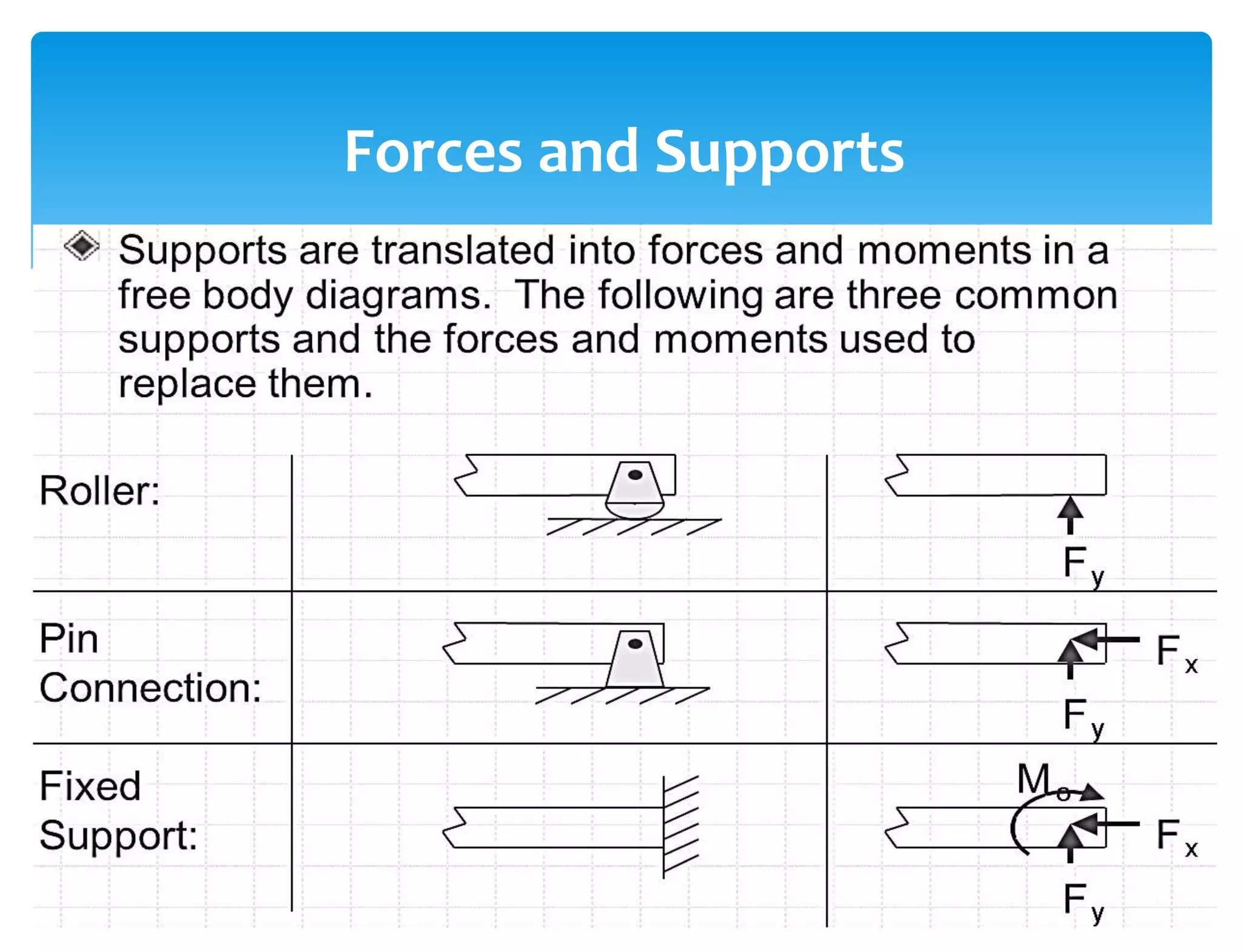 Forces and Supports
 