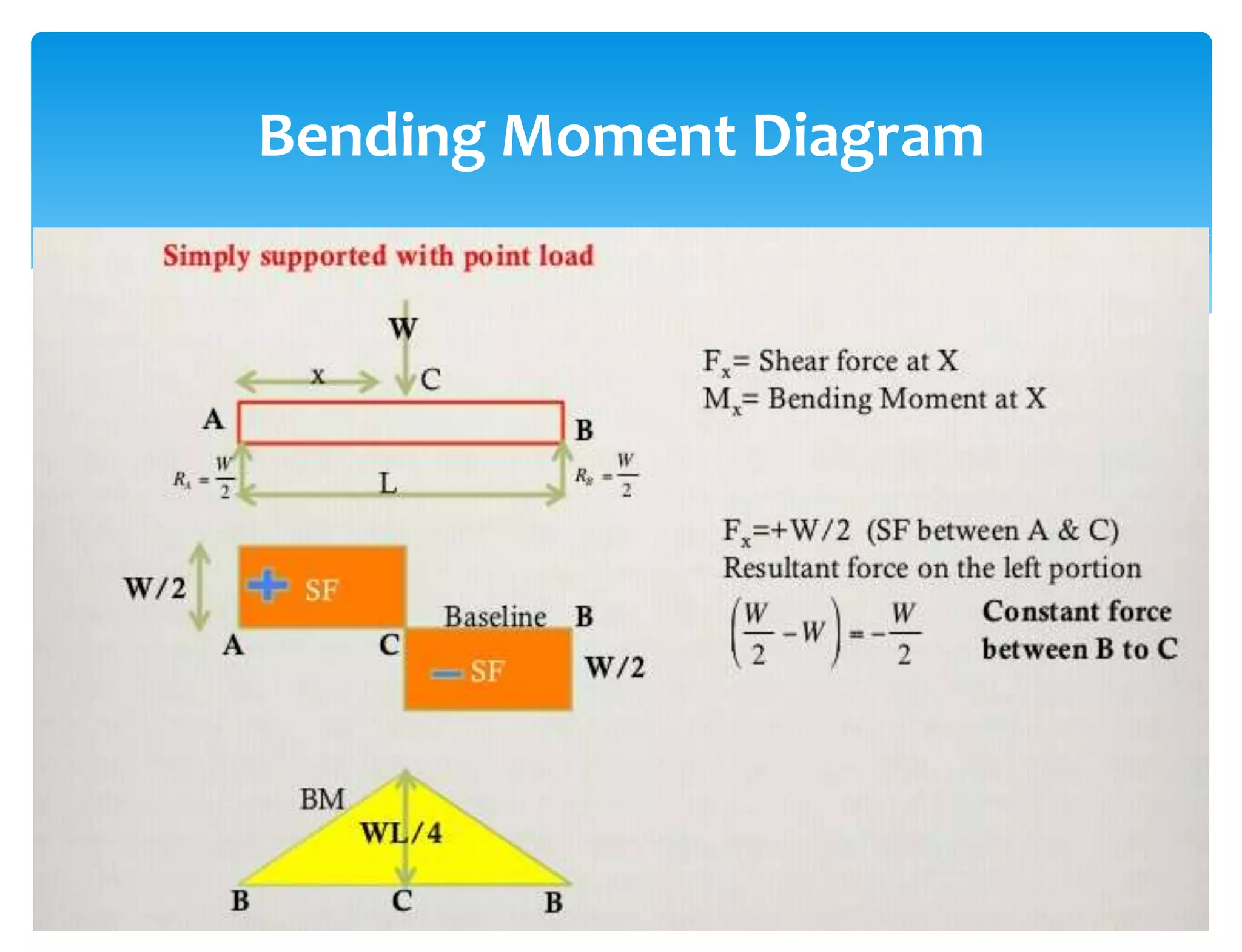 Bending Moment Diagram
 