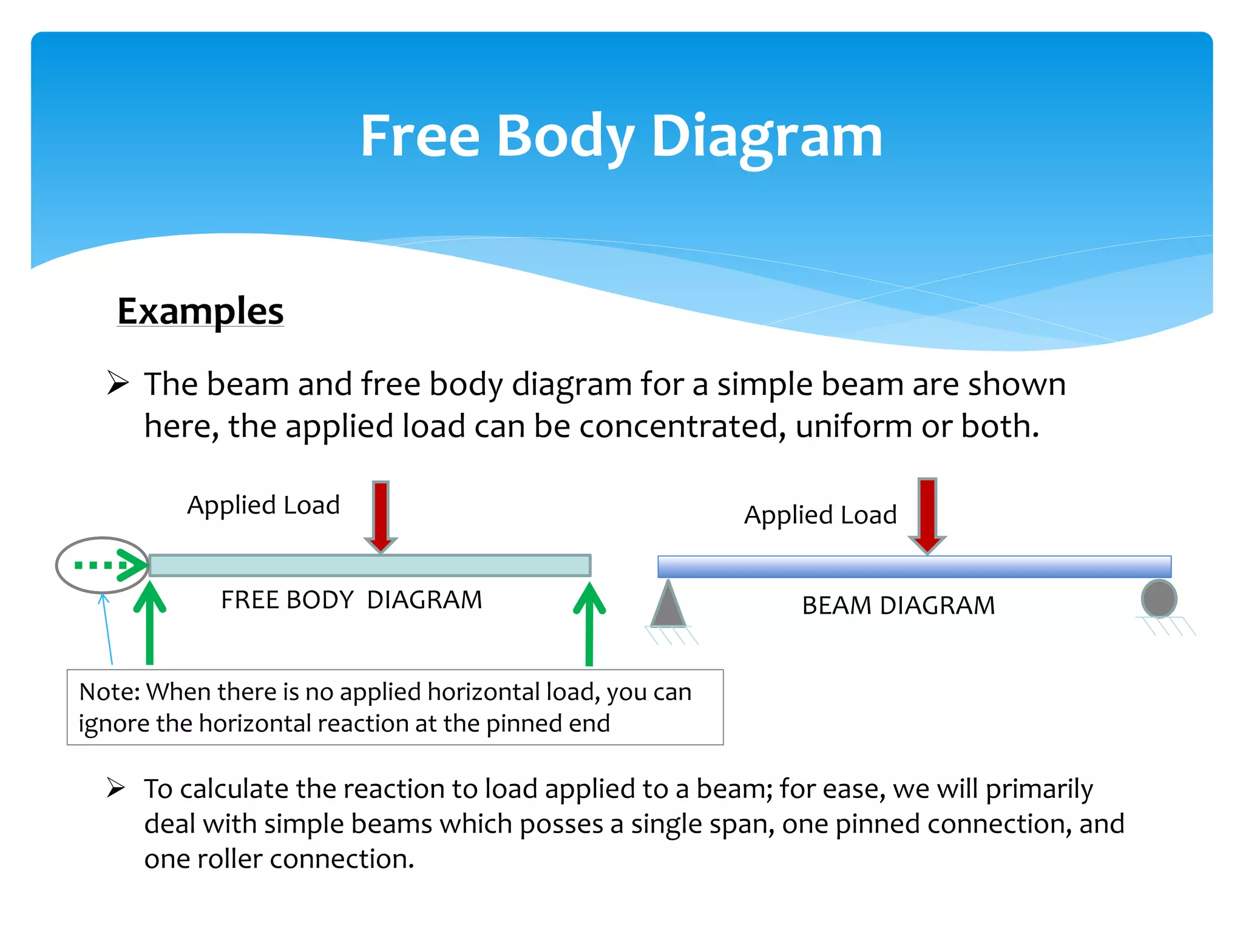 Free Body Diagram
 The beam and free body diagram for a simple beam are shown
here, the applied load can be concentrated, uniform or both.
 To calculate the reaction to load applied to a beam; for ease, we will primarily
deal with simple beams which posses a single span, one pinned connection, and
one roller connection.
FREE BODY DIAGRAM
Applied Load
Note: When there is no applied horizontal load, you can
ignore the horizontal reaction at the pinned end
Applied Load
BEAM DIAGRAM
Examples
 