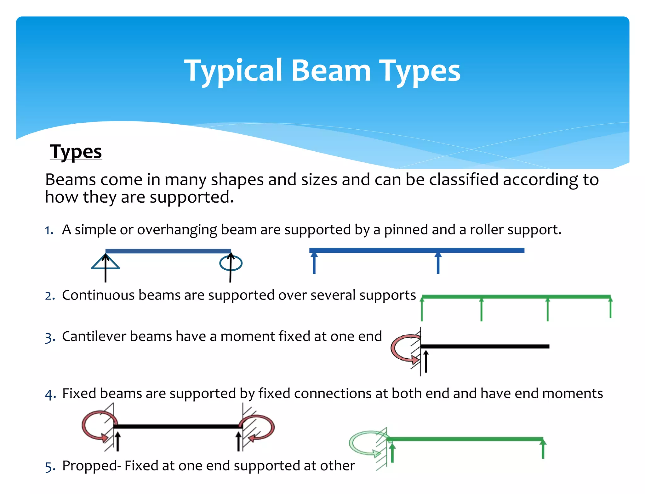 Beams come in many shapes and sizes and can be classified according to
how they are supported.
1. A simple or overhanging beam are supported by a pinned and a roller support.
2. Continuous beams are supported over several supports
3. Cantilever beams have a moment fixed at one end
4. Fixed beams are supported by fixed connections at both end and have end moments
5. Propped- Fixed at one end supported at other
Typical Beam Types
Types
 