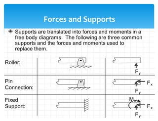 Forces and Supports
 