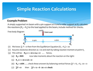 A simply supported 1m beam with a pin support at A and a roller support at B, calculate
the reactions (Ra + Rb) to the load applied to the beam, include method for checks.
Simple Reaction Calculations
Example Problem
Point Load
20KN
Rb
Ra
o.6m0.4m
(1) We know ∑ 𝐹 = 0 then from the Equilibrium Equation (Ra + Rb) = 20
(2) Assume clockwise direction as +ve and start by taking reaction moment at point Ra
(3) This will be: -Rb x 1 + 20 x 0.4 = 0 …. hence,
(4) Rb = 8KN now take moments about the reaction on the right:
(5) Ra x 1 + 20 x 0.6 = 0
(6) Ra = 12KN ….. check these answers by balancing vertical forces ∑F = Ra + Rb- 20 = 0
(7) ∑F = 0 then ∑F = 12 + 8 - 20 = 0 check
Free body Diagram
A B
 