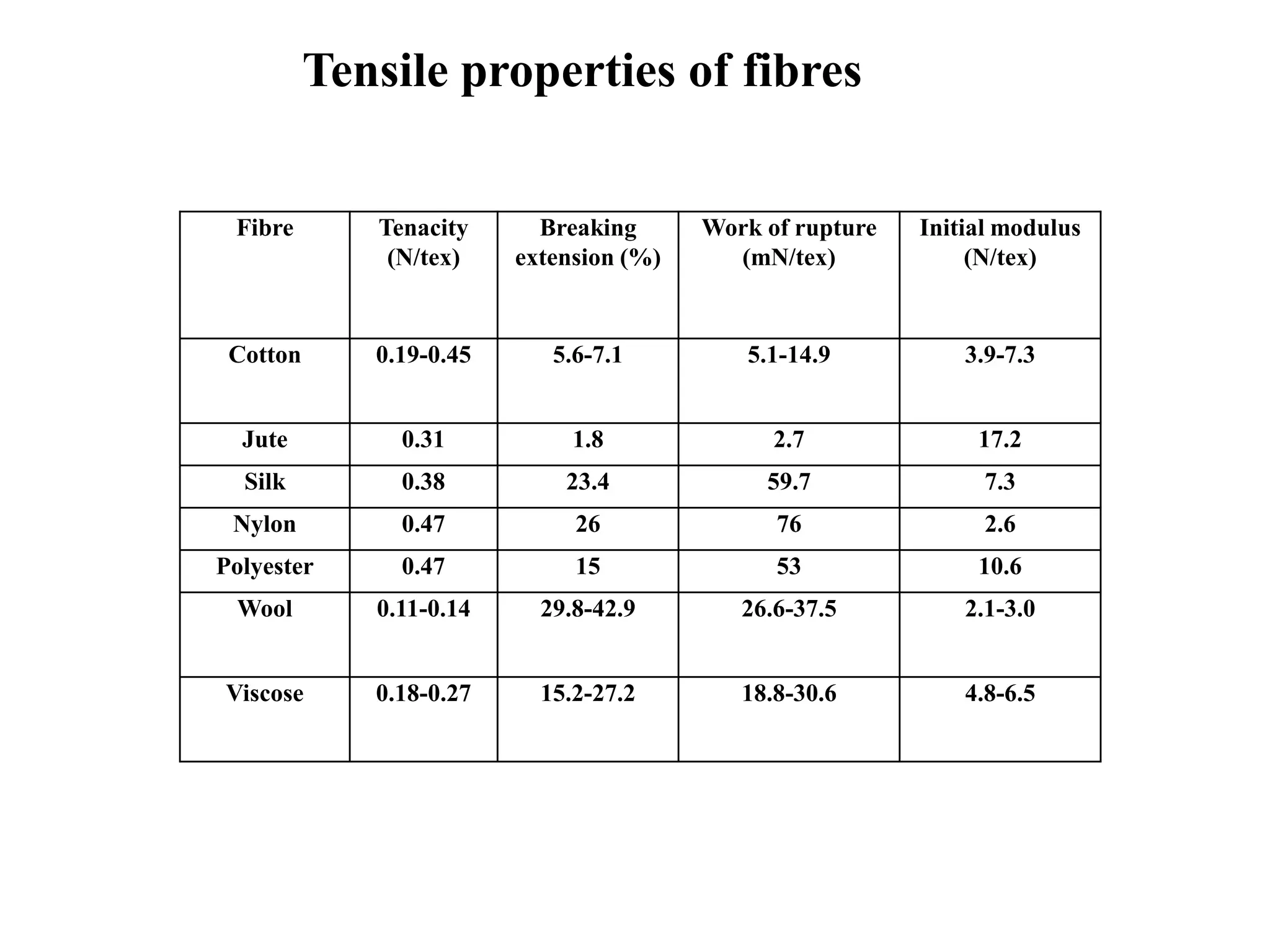 Mechanical Properties of textile fibers.pptx