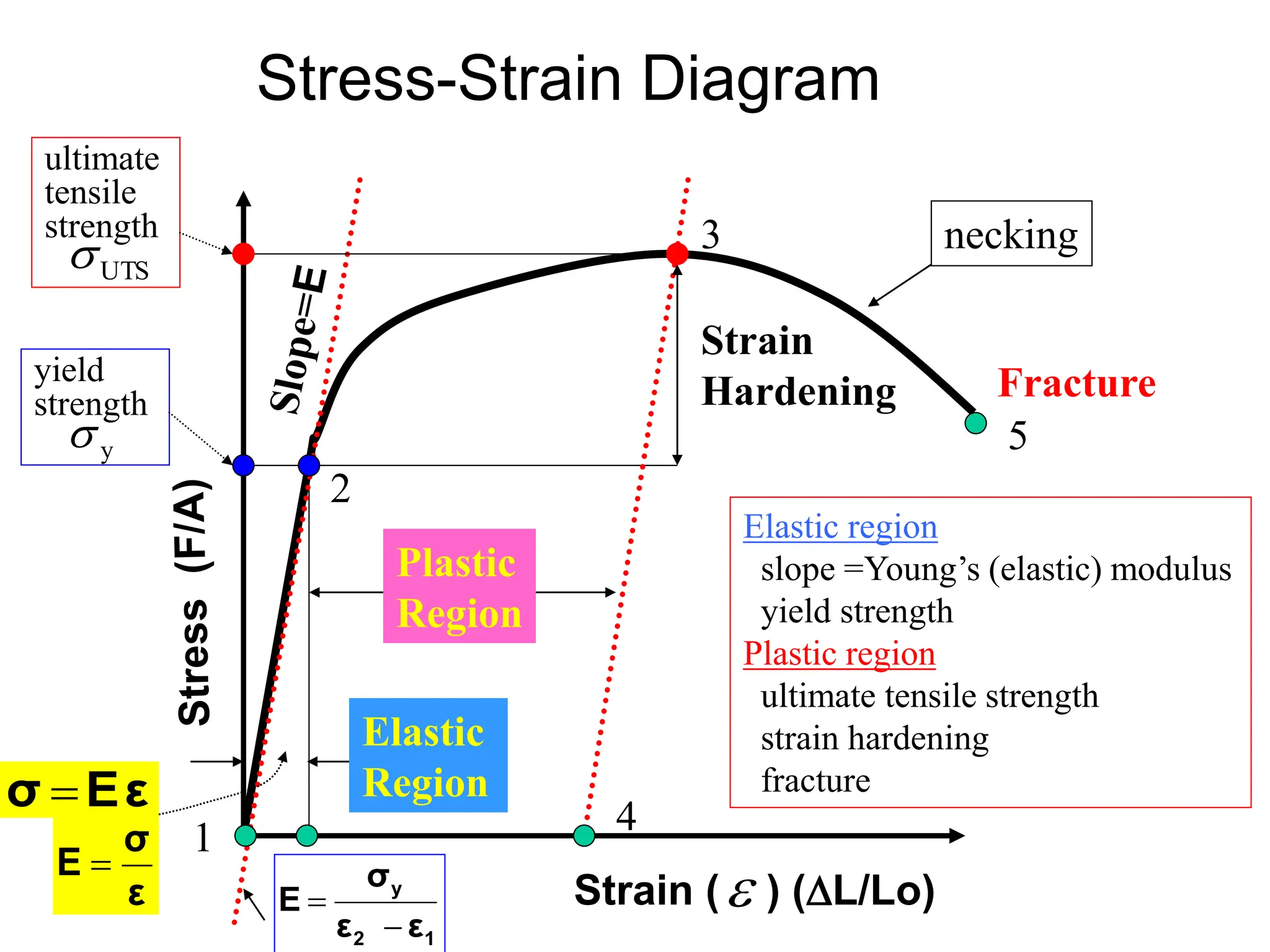 Terminology for Mechanical Properties The Tensile Test: Stress-Strain ...