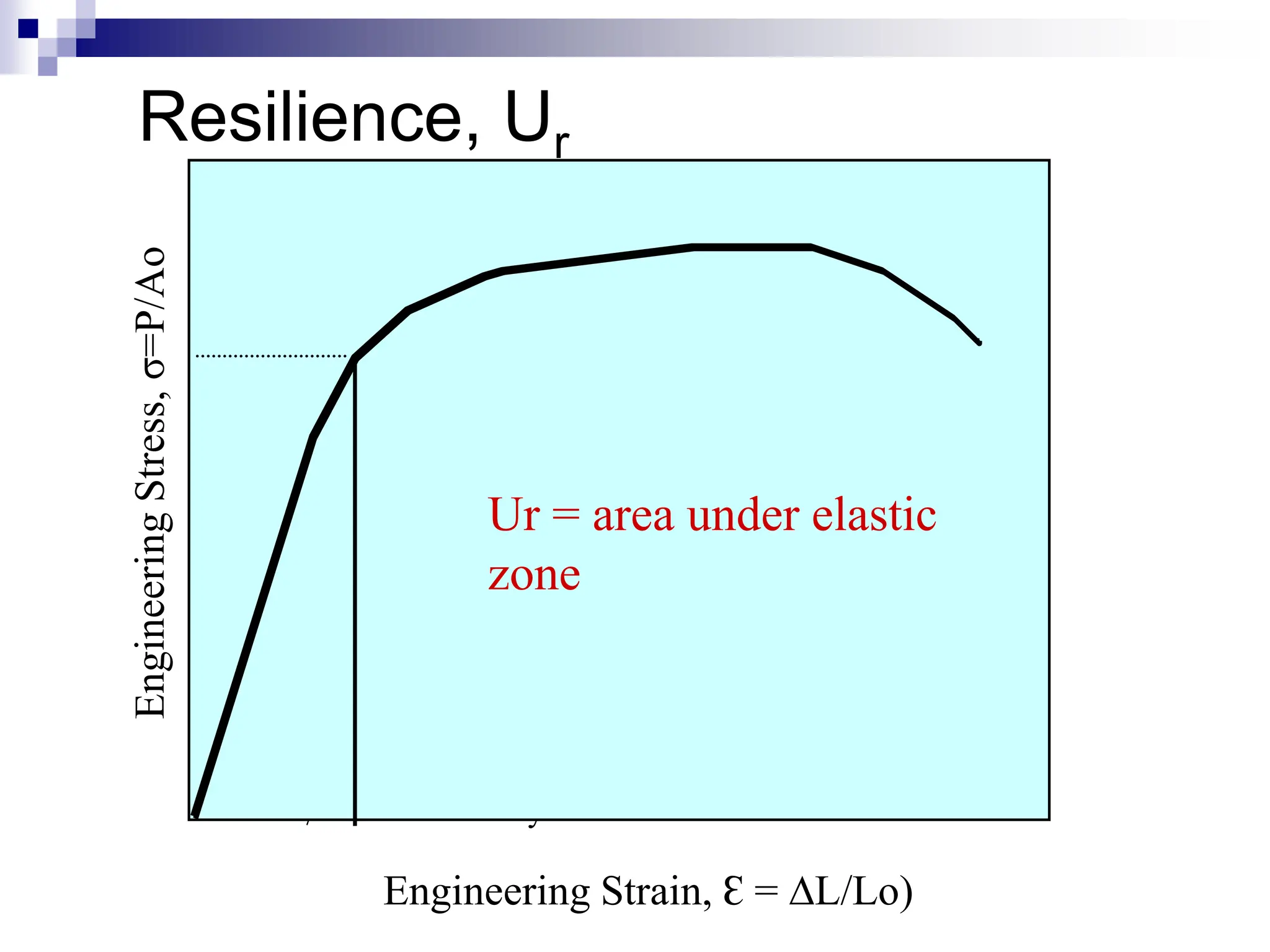 Resilience, Ur
Engineering Strain, Ɛ = DL/Lo)
Engineering
Stress,
σ=P/Ao
σ u
σ y
E
Ɛ y
Ur = area under elastic
zone
 