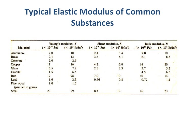 Mechanical Properties of matter