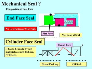 Mechanical
Seal
Gland Packing
Oil Seal
Performance
Pressure
Shaft Speed
Temperature
Slurry
Fluid
Mechanical Seal ?
Compari...